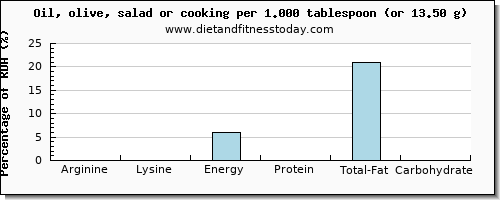 arginine and nutritional content in cooking oil